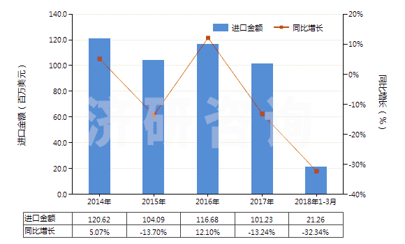 2014-2018年3月中國其他回轉式齒輪泵(HS84136029)進口總額及增速統(tǒng)計